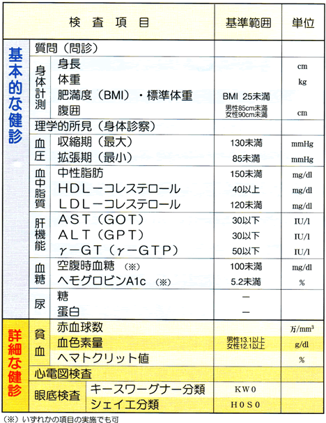 特定健診の基本的な健診項目
